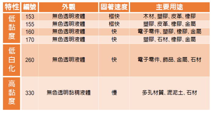 CCP 長春 瞬間膠 20g / 50g：圖片 2